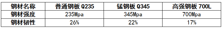 高強鋼、錳鋼、普通鋼材